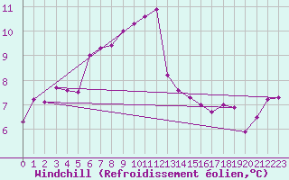 Courbe du refroidissement olien pour Cavalaire-sur-Mer (83)