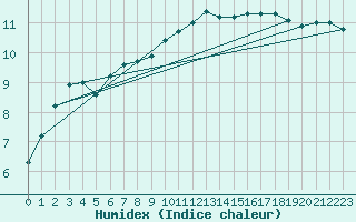 Courbe de l'humidex pour Aix-la-Chapelle (All)