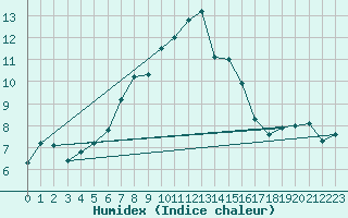 Courbe de l'humidex pour Retitis-Calimani
