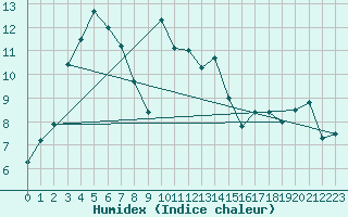 Courbe de l'humidex pour Coulans (25)