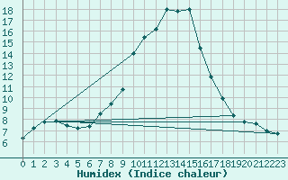 Courbe de l'humidex pour Hartberg