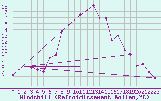 Courbe du refroidissement olien pour Boltigen