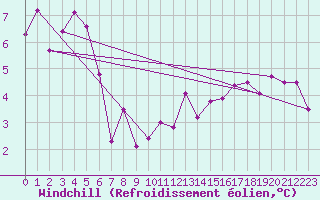 Courbe du refroidissement olien pour Payerne (Sw)