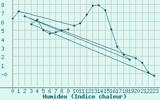 Courbe de l'humidex pour Hohrod (68)