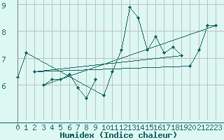 Courbe de l'humidex pour Dinard (35)