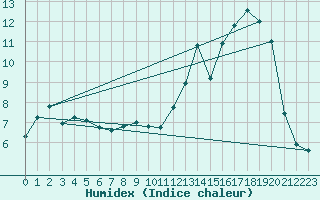 Courbe de l'humidex pour Niederbronn-Sud (67)