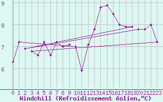 Courbe du refroidissement olien pour Meppen