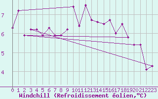 Courbe du refroidissement olien pour Ona Ii