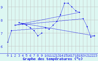 Courbe de tempratures pour Dieppe (76)