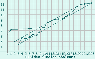 Courbe de l'humidex pour Aberporth