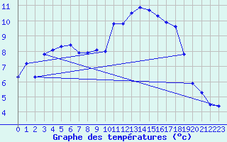 Courbe de tempratures pour La Beaume (05)