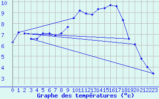 Courbe de tempratures pour Lignerolles (03)