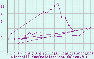 Courbe du refroidissement olien pour Saint Catherine