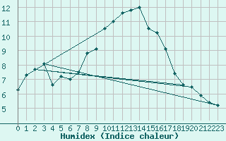 Courbe de l'humidex pour La Fretaz (Sw)