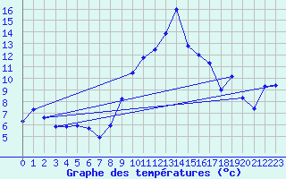 Courbe de tempratures pour Chateauneuf Grasse (06)