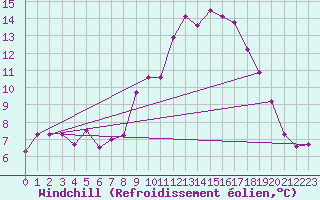Courbe du refroidissement olien pour Portglenone