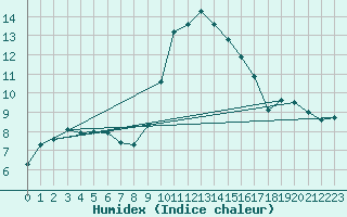 Courbe de l'humidex pour Wittering