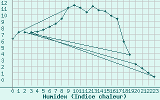 Courbe de l'humidex pour Kuusamo Kiutakongas