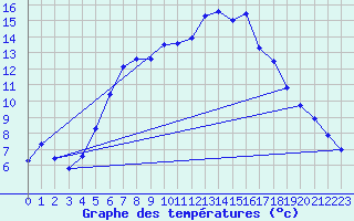 Courbe de tempratures pour Ell Aws