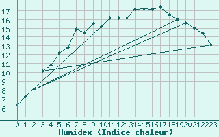 Courbe de l'humidex pour Utsjoki Nuorgam rajavartioasema