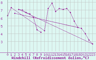 Courbe du refroidissement olien pour Munte (Be)
