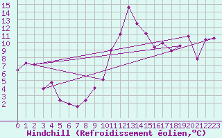 Courbe du refroidissement olien pour Kinloss