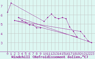 Courbe du refroidissement olien pour Gurteen