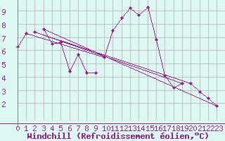 Courbe du refroidissement olien pour Cuenca
