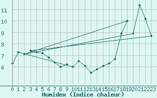 Courbe de l'humidex pour Herbert Island