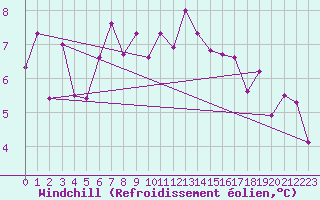Courbe du refroidissement olien pour Grimsel Hospiz