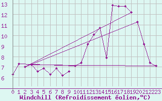 Courbe du refroidissement olien pour Toulouse-Francazal (31)
