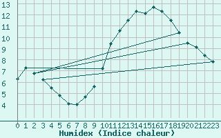 Courbe de l'humidex pour Perpignan Moulin  Vent (66)
