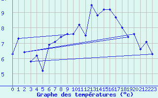 Courbe de tempratures pour Ploudalmezeau (29)