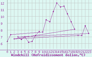 Courbe du refroidissement olien pour Feldberg-Schwarzwald (All)