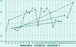 Courbe de l'humidex pour Pori Tahkoluoto