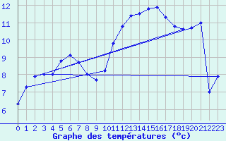 Courbe de tempratures pour Tours (37)