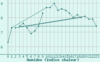 Courbe de l'humidex pour Warburg