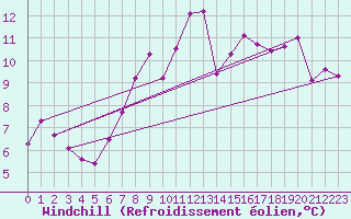 Courbe du refroidissement olien pour Rhyl