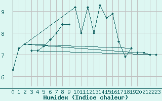 Courbe de l'humidex pour Lauwersoog Aws