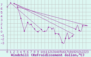 Courbe du refroidissement olien pour Prestwick Airport