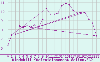 Courbe du refroidissement olien pour Mona