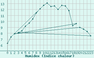 Courbe de l'humidex pour Mont-de-Marsan (40)