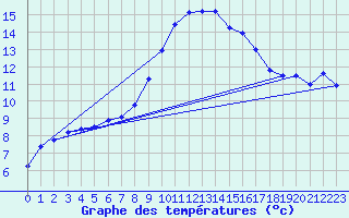 Courbe de tempratures pour Marknesse Aws