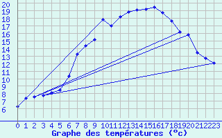 Courbe de tempratures pour Oehringen