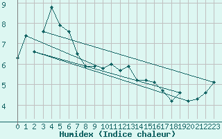 Courbe de l'humidex pour Mount Ginini