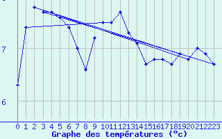 Courbe de tempratures pour Alfjorden