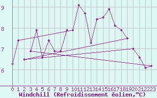 Courbe du refroidissement olien pour Buchs / Aarau