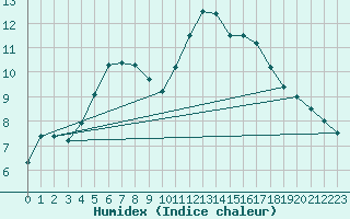 Courbe de l'humidex pour Montauban (82)