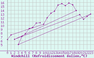 Courbe du refroidissement olien pour Le Touquet (62)