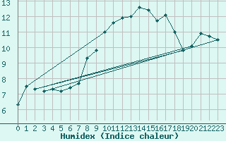 Courbe de l'humidex pour Chasseral (Sw)